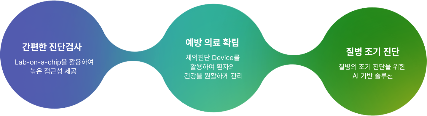 간편한 진단검사, 예방 의료 확립, 질병 조기 진단으로 이어지는 헬스케어 비전